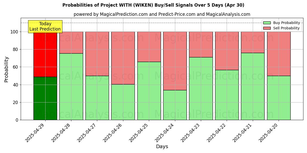 Probabilidades de señales de compra/venta de Proyecto CON (WIKEN) usando varios modelos de IA durante 10 días (30 Apr) Probabilities of Proyecto CON (WIKEN) Buy/Sell Signals Using Several AI Models Over 5 Days (30 Apr)