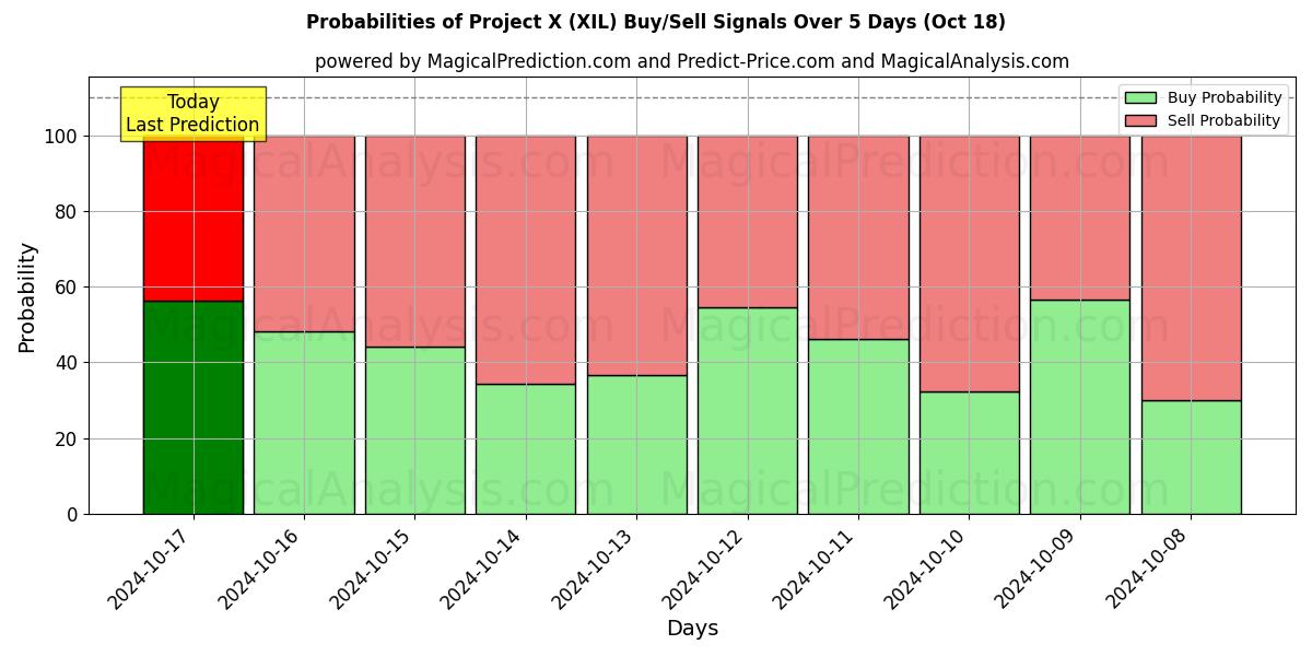 Probabilities of Proyecto X (XIL) Buy/Sell Signals Using Several AI Models Over 5 Days (18 Oct) 