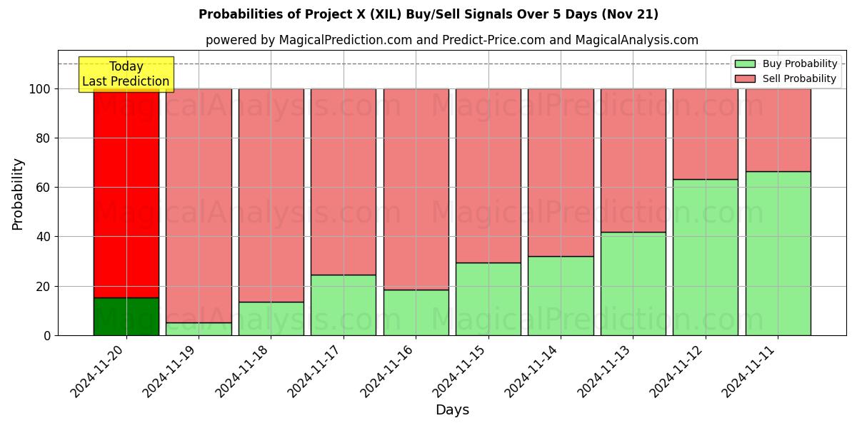 Probabilities of Project X (XIL) Buy/Sell Signals Using Several AI Models Over 5 Days (21 Nov) 