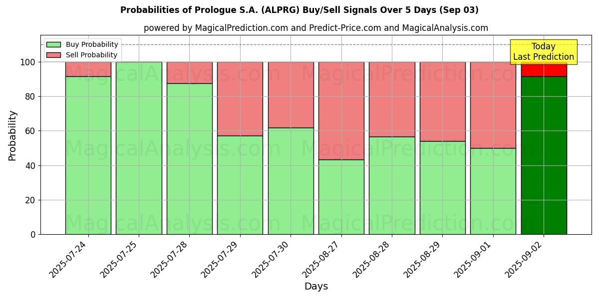 Probabilities of Prologue S.A. (ALPRG) Buy/Sell Signals Using Several AI Models Over 5 Days (03 Sep) 