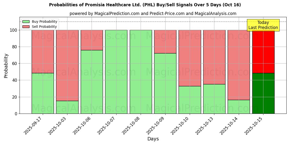 Sjanser for Promisia Healthcare Ltd. (PHL) kjøp/salg signaler med flere AI-modeller over 10 dager (16 Oct) Probabilities of Promisia Healthcare Ltd. (PHL) Buy/Sell Signals Using Several AI Models Over 5 Days (16 Oct)