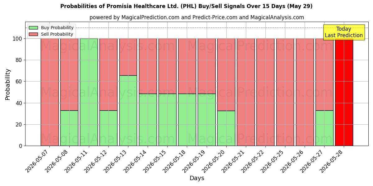 Probabilities of Promisia Healthcare Ltd. (PHL) Buy/Sell Signals Using Several AI Models Over 5 Days (29 May) 