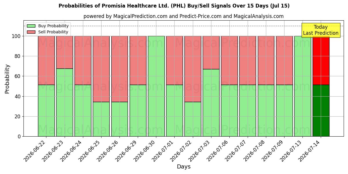 Probabilities of Promisia Healthcare Ltd. (PHL) Buy/Sell Signals Using Several AI Models Over 5 Days (15 Jul) 