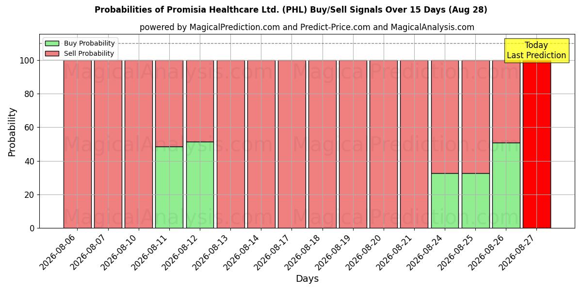 Probabilities of Promisia Healthcare Ltd. (PHL) Buy/Sell Signals Using Several AI Models Over 5 Days (28 Aug) 