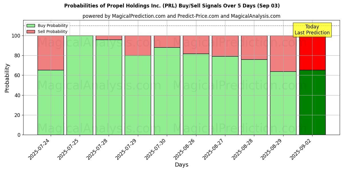 Probabilities of Propel Holdings Inc. (PRL) Buy/Sell Signals Using Several AI Models Over 5 Days (03 Sep) 