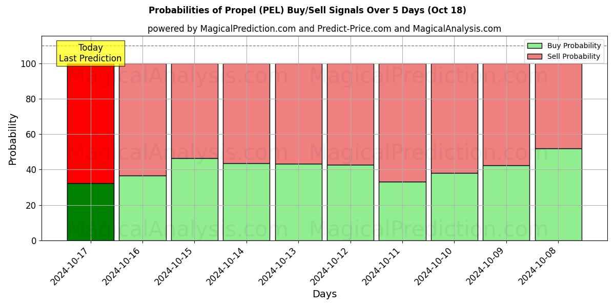 Probabilities of 추진 (PEL) Buy/Sell Signals Using Several AI Models Over 5 Days (18 Oct) 