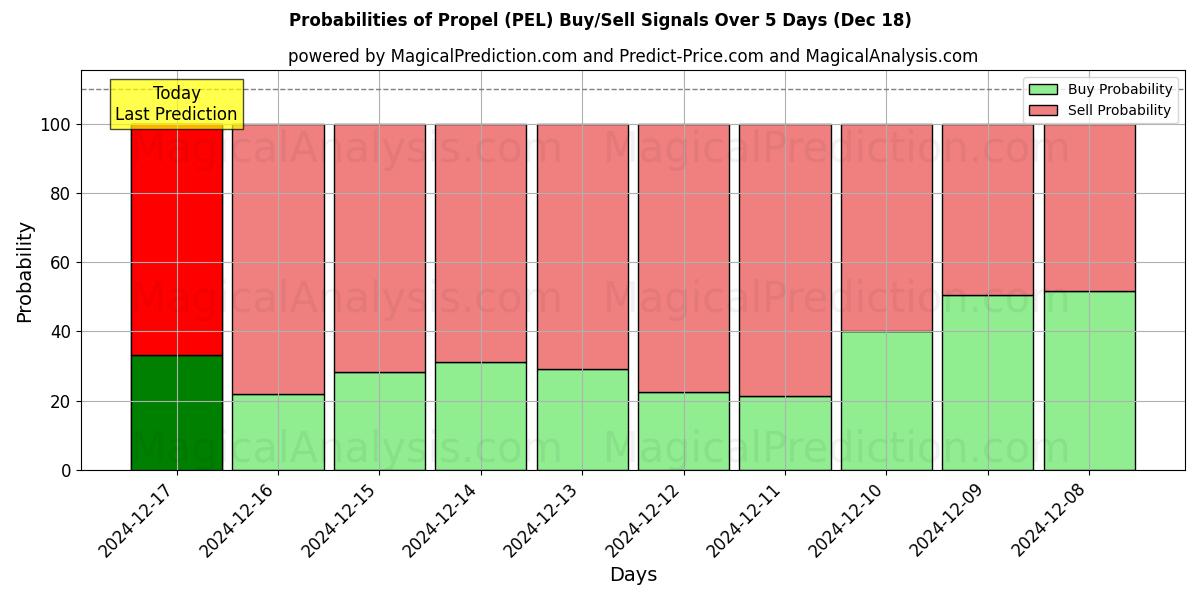 Probabilities of Voortbewegen (PEL) Buy/Sell Signals Using Several AI Models Over 5 Days (18 Dec) 