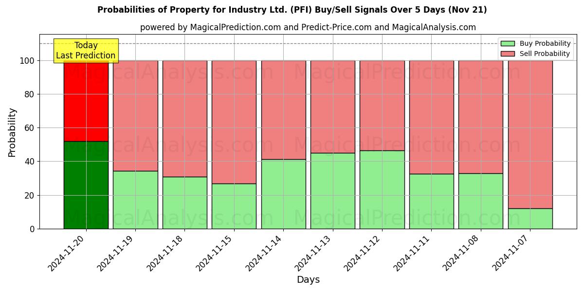 Probabilities of Property for Industry Ltd. (PFI) Buy/Sell Signals Using Several AI Models Over 5 Days (21 Nov) 