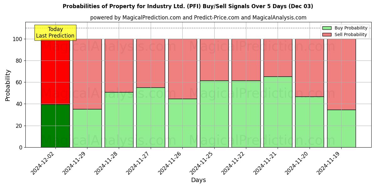 Probabilities of Property for Industry Ltd. (PFI) Buy/Sell Signals Using Several AI Models Over 5 Days (03 Dec) 