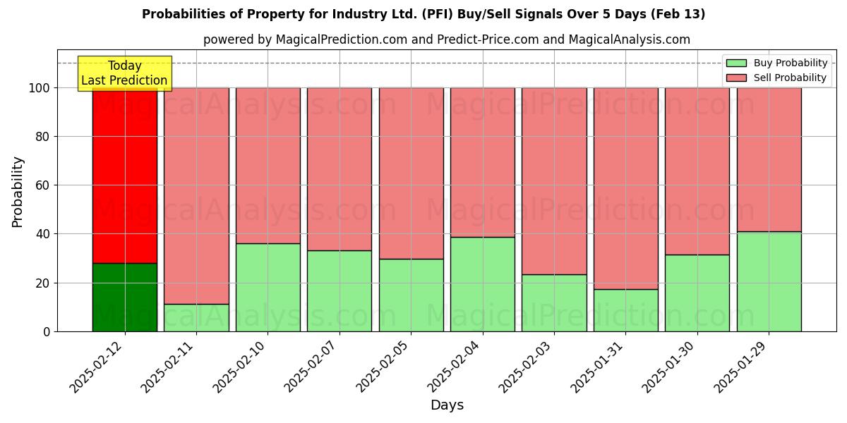 Probabilities of Property for Industry Ltd. (PFI) Buy/Sell Signals Using Several AI Models Over 5 Days (29 Jan) 