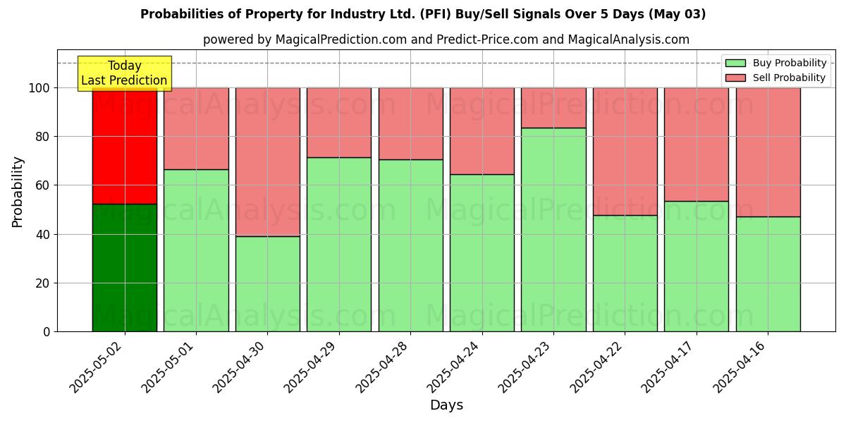 Probabilities of Property for Industry Ltd. (PFI) Buy/Sell Signals Using Several AI Models Over 5 Days (03 May) 
