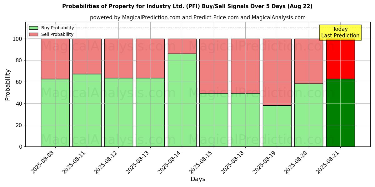 Probabilities of Property for Industry Ltd. (PFI) Buy/Sell Signals Using Several AI Models Over 5 Days (22 Aug) 