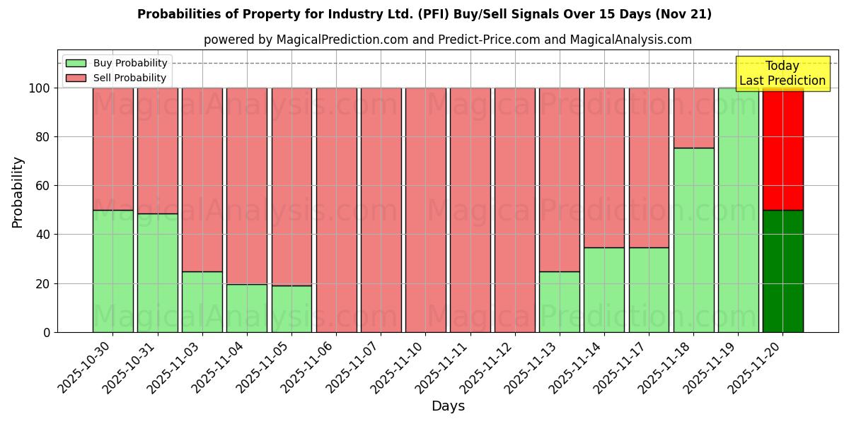Probabilities of Property for Industry Ltd. (PFI) Buy/Sell Signals Using Several AI Models Over 5 Days (21 Nov) 