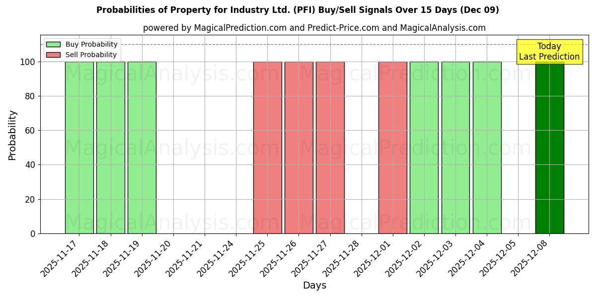 Probabilities of Property for Industry Ltd. (PFI) Buy/Sell Signals Using Several AI Models Over 5 Days (06 Dec) 