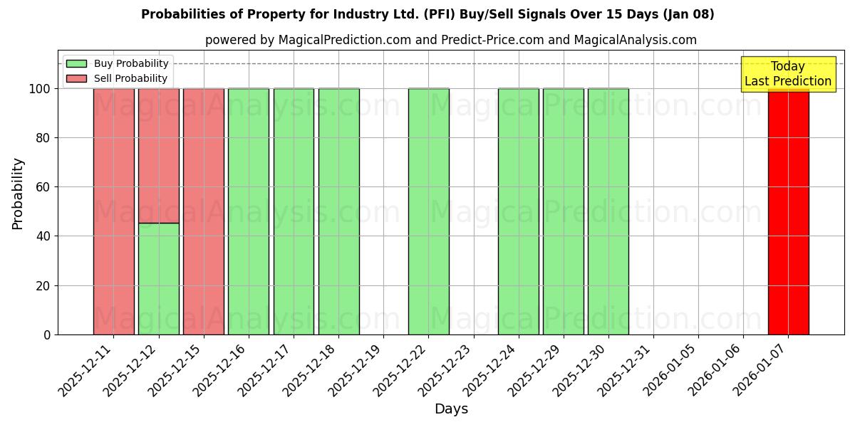 Probabilities of Property for Industry Ltd. (PFI) Buy/Sell Signals Using Several AI Models Over 5 Days (07 Jan) 