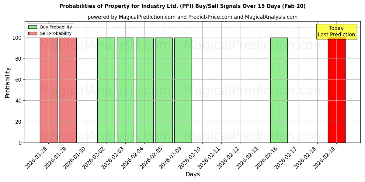 Probabilities of Property for Industry Ltd. (PFI) Buy/Sell Signals Using Several AI Models Over 5 Days (20 Feb) 