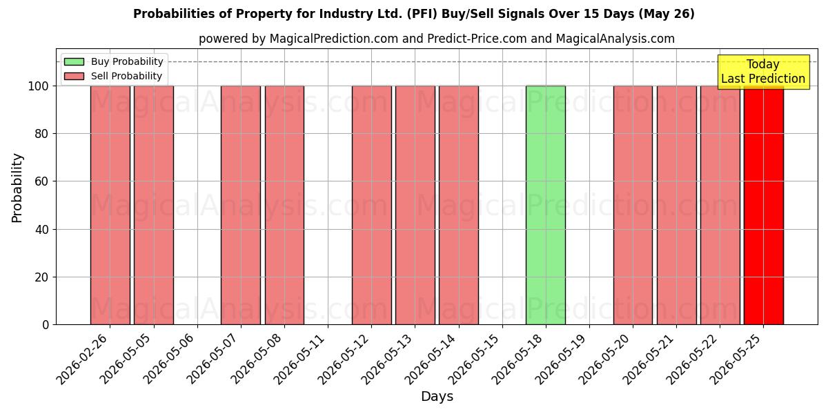 Probabilities of Property for Industry Ltd. (PFI) Buy/Sell Signals Using Several AI Models Over 5 Days (27 Feb) 