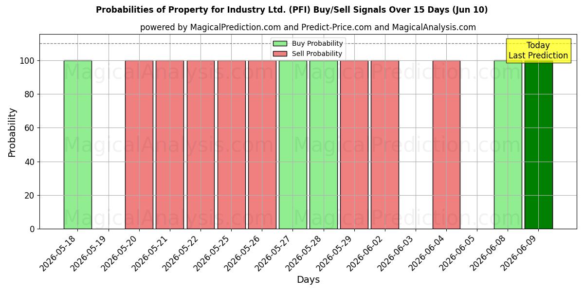 Probabilities of Property for Industry Ltd. (PFI) Buy/Sell Signals Using Several AI Models Over 5 Days (10 Jun) 