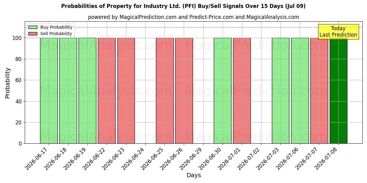 Probabilities of Property for Industry Ltd. (PFI) Buy/Sell Signals Using Several AI Models Over 5 Days (09 Jul) 