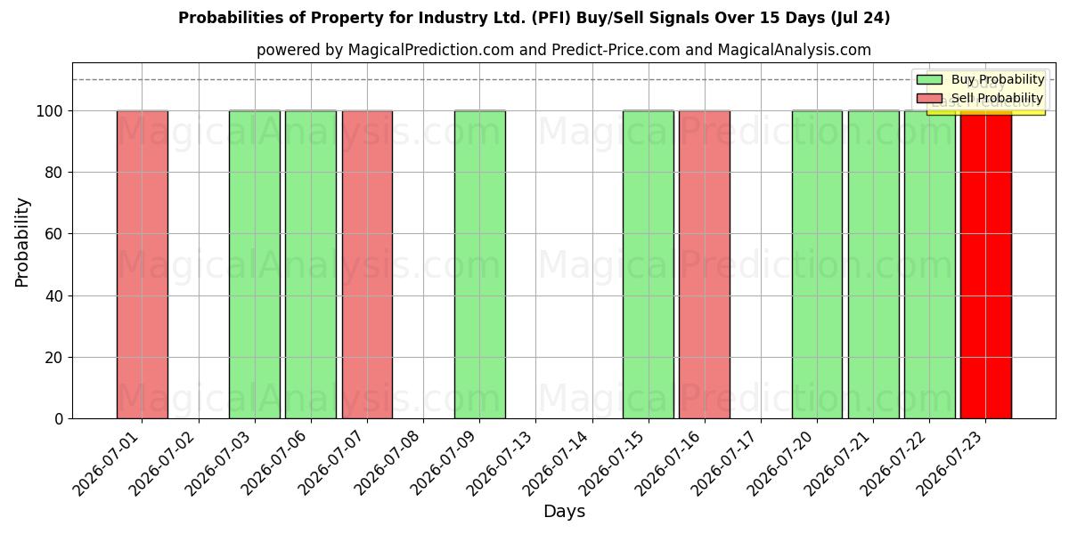 Probabilities of Property for Industry Ltd. (PFI) Buy/Sell Signals Using Several AI Models Over 5 Days (24 Jul) 