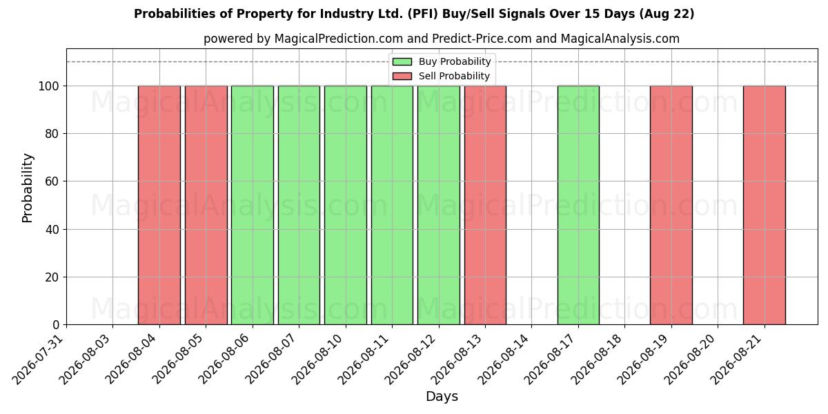 Probabilities of Property for Industry Ltd. (PFI) Buy/Sell Signals Using Several AI Models Over 5 Days (22 Aug) 