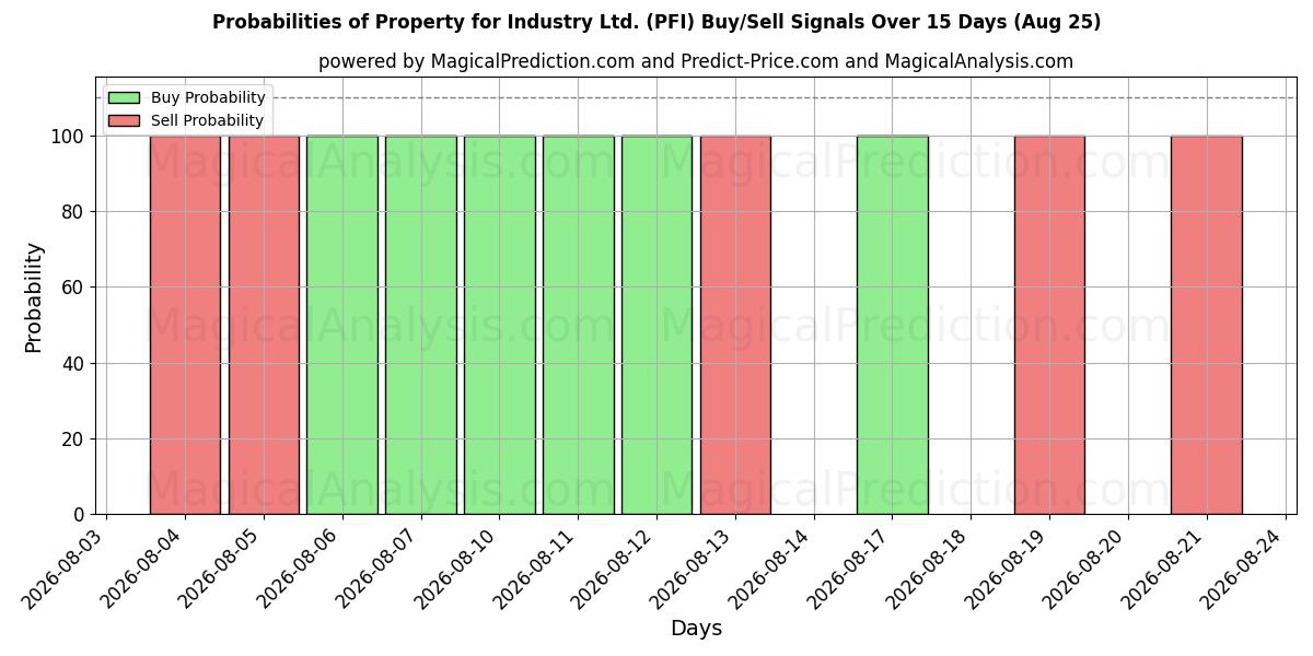 Probabilities of Property for Industry Ltd. (PFI) Buy/Sell Signals Using Several AI Models Over 5 Days (25 Aug) 