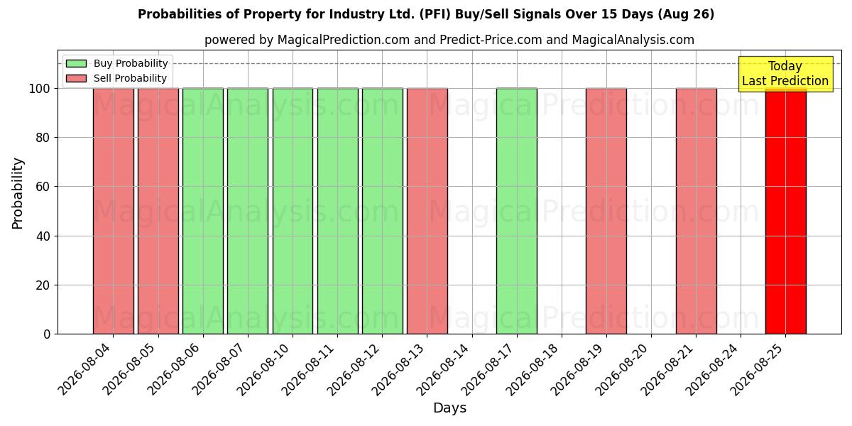 Probabilities of Property for Industry Ltd. (PFI) Buy/Sell Signals Using Several AI Models Over 5 Days (26 Aug) 