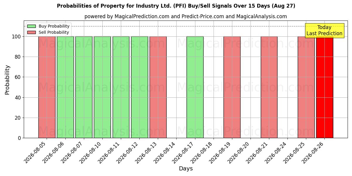Probabilities of Property for Industry Ltd. (PFI) Buy/Sell Signals Using Several AI Models Over 5 Days (27 Aug) 