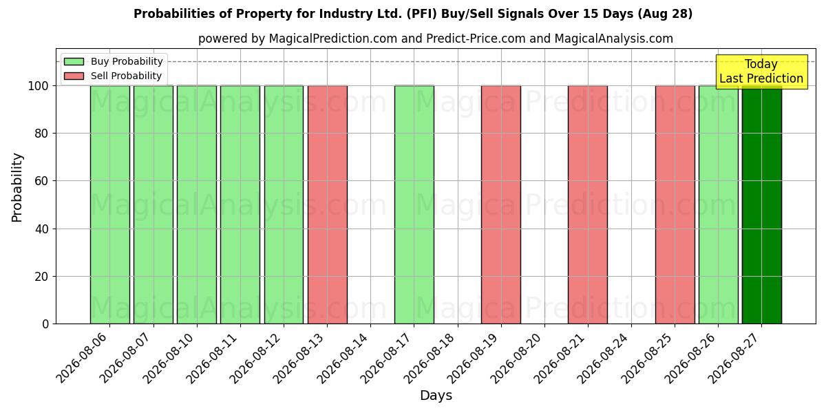 Probabilities of Property for Industry Ltd. (PFI) Buy/Sell Signals Using Several AI Models Over 5 Days (28 Aug) 