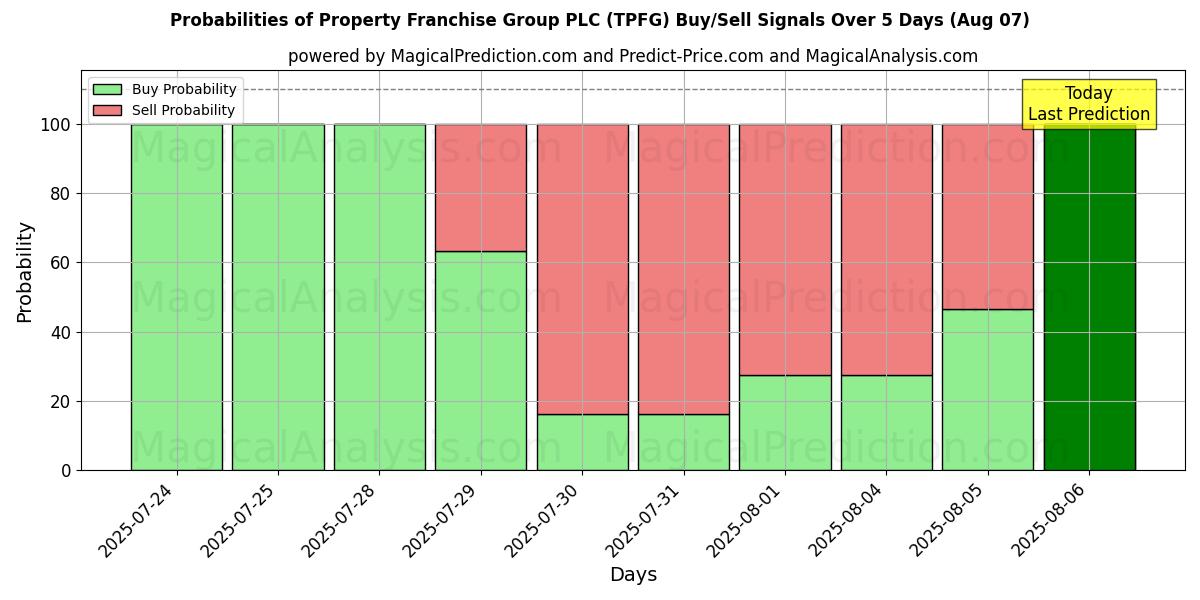 Probabilities of Property Franchise Group PLC (TPFG) Buy/Sell Signals Using Several AI Models Over 5 Days (07 Aug) 