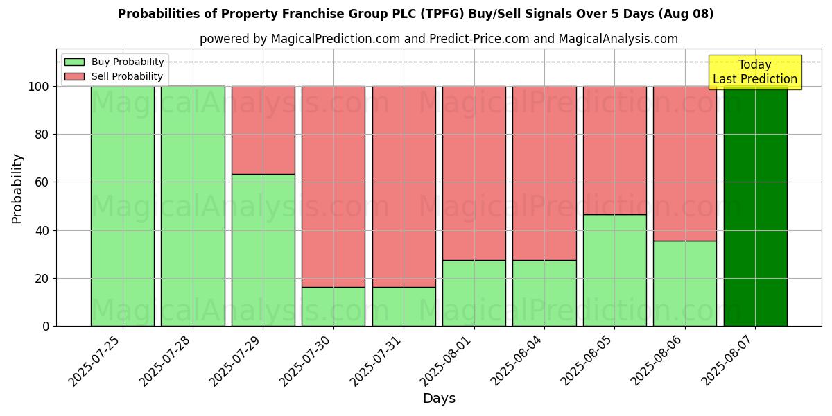 Probabilities of Property Franchise Group PLC (TPFG) Buy/Sell Signals Using Several AI Models Over 5 Days (08 Aug) 