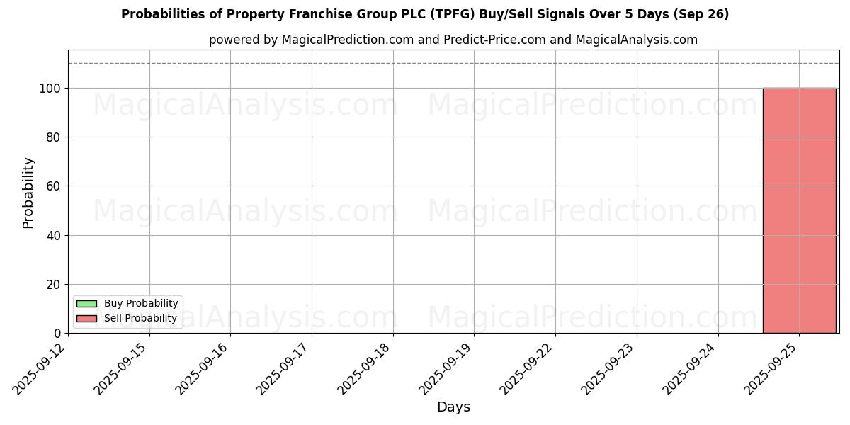 Probabilities of Property Franchise Group PLC (TPFG) Buy/Sell Signals Using Several AI Models Over 5 Days (26 Sep) 