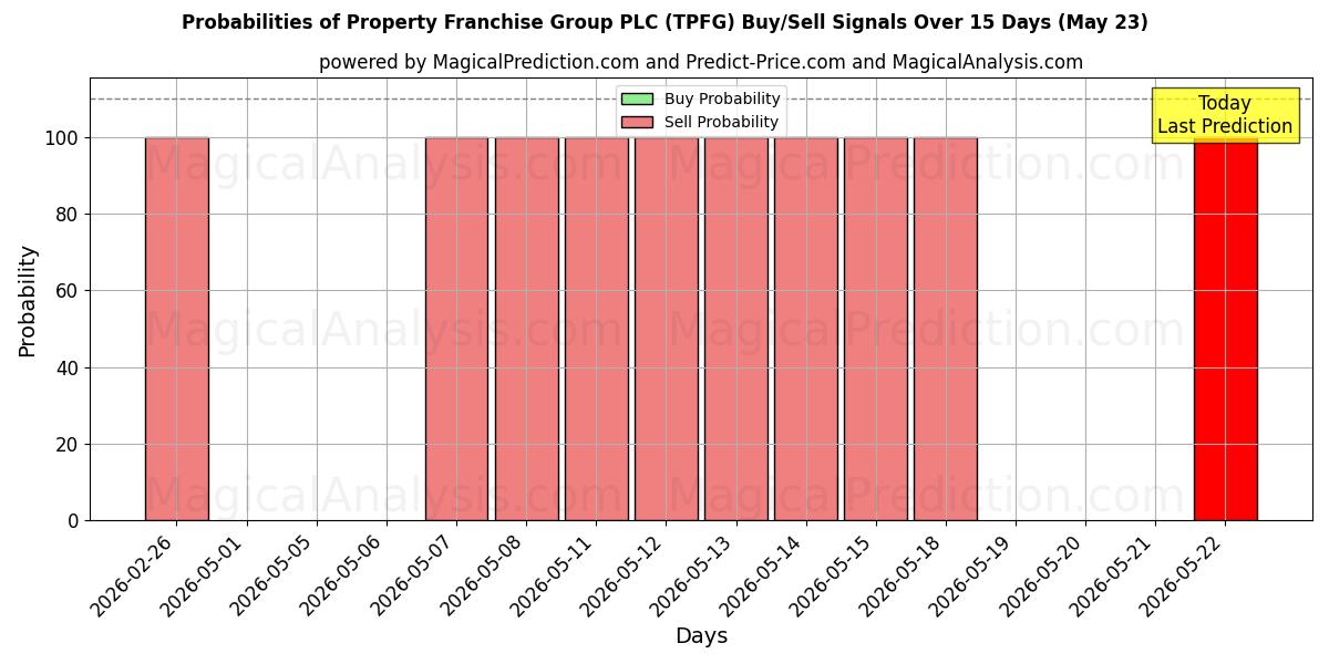 Probabilities of Property Franchise Group PLC (TPFG) Buy/Sell Signals Using Several AI Models Over 5 Days (23 May) 