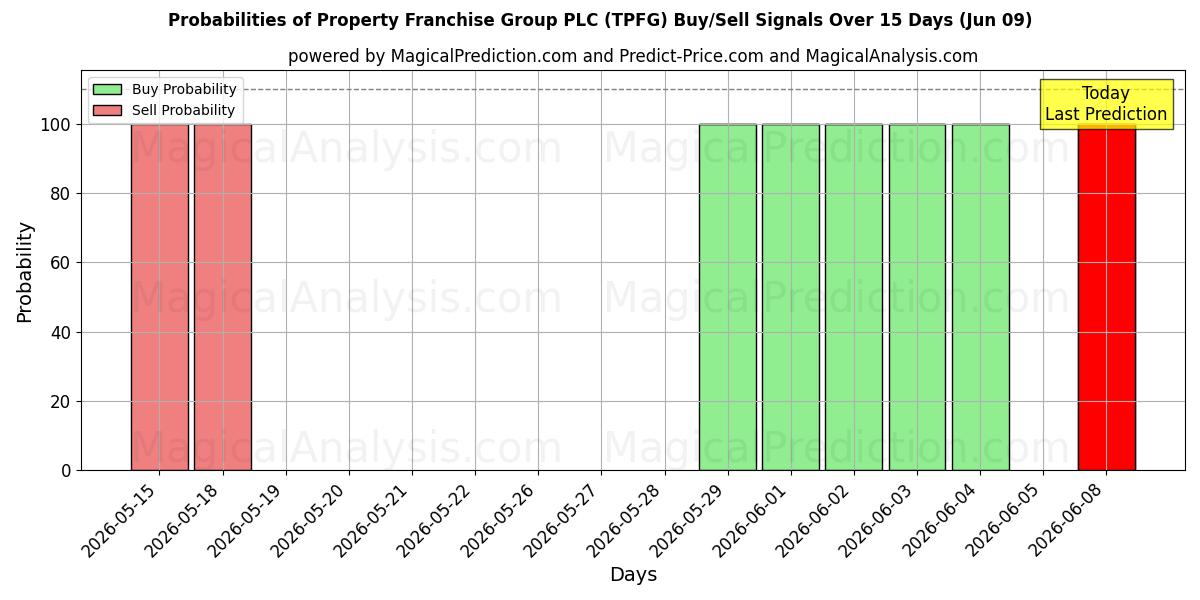 Probabilities of Property Franchise Group PLC (TPFG) Buy/Sell Signals Using Several AI Models Over 5 Days (09 Jun) 