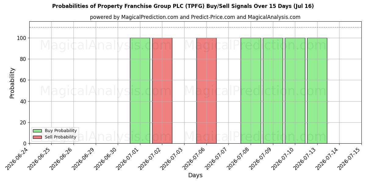 Probabilities of Property Franchise Group PLC (TPFG) Buy/Sell Signals Using Several AI Models Over 5 Days (16 Jul) 