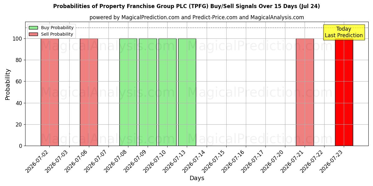 Probabilities of Property Franchise Group PLC (TPFG) Buy/Sell Signals Using Several AI Models Over 5 Days (24 Jul) 