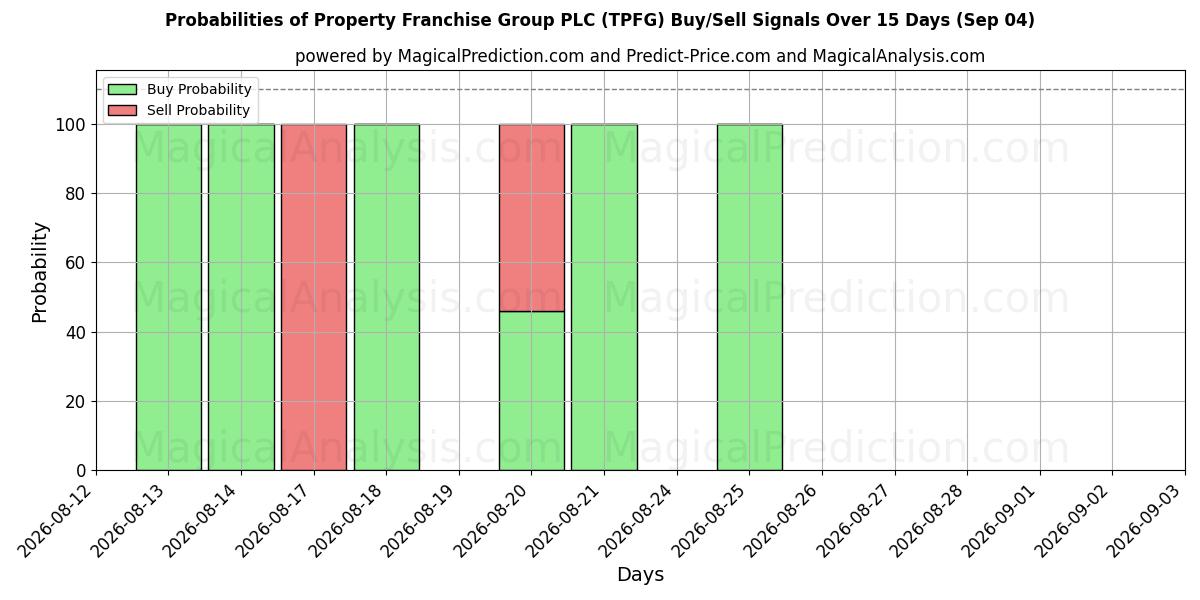 Probabilities of Property Franchise Group PLC (TPFG) Buy/Sell Signals Using Several AI Models Over 5 Days (04 Sep) 