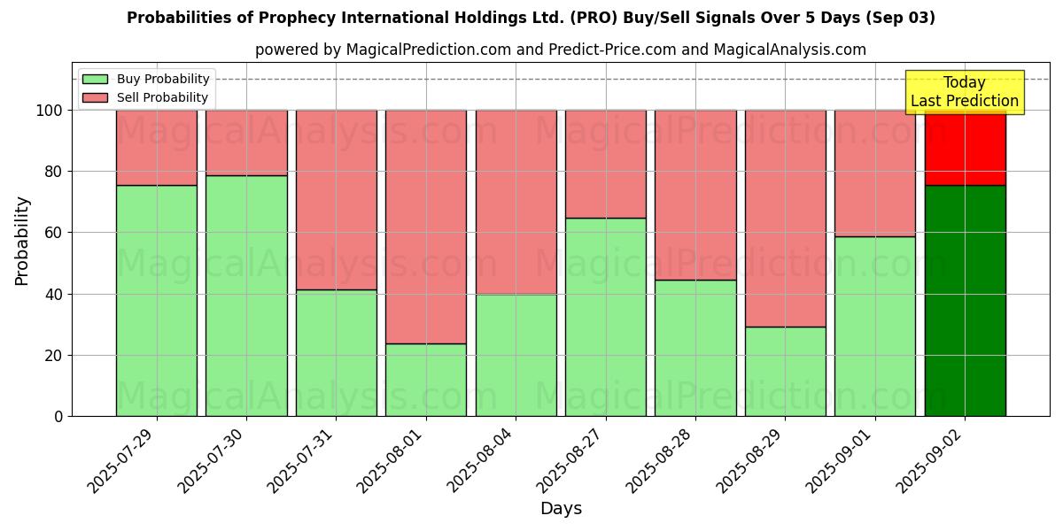 Probabilities of Prophecy International Holdings Ltd. (PRO) Buy/Sell Signals Using Several AI Models Over 5 Days (03 Sep) 