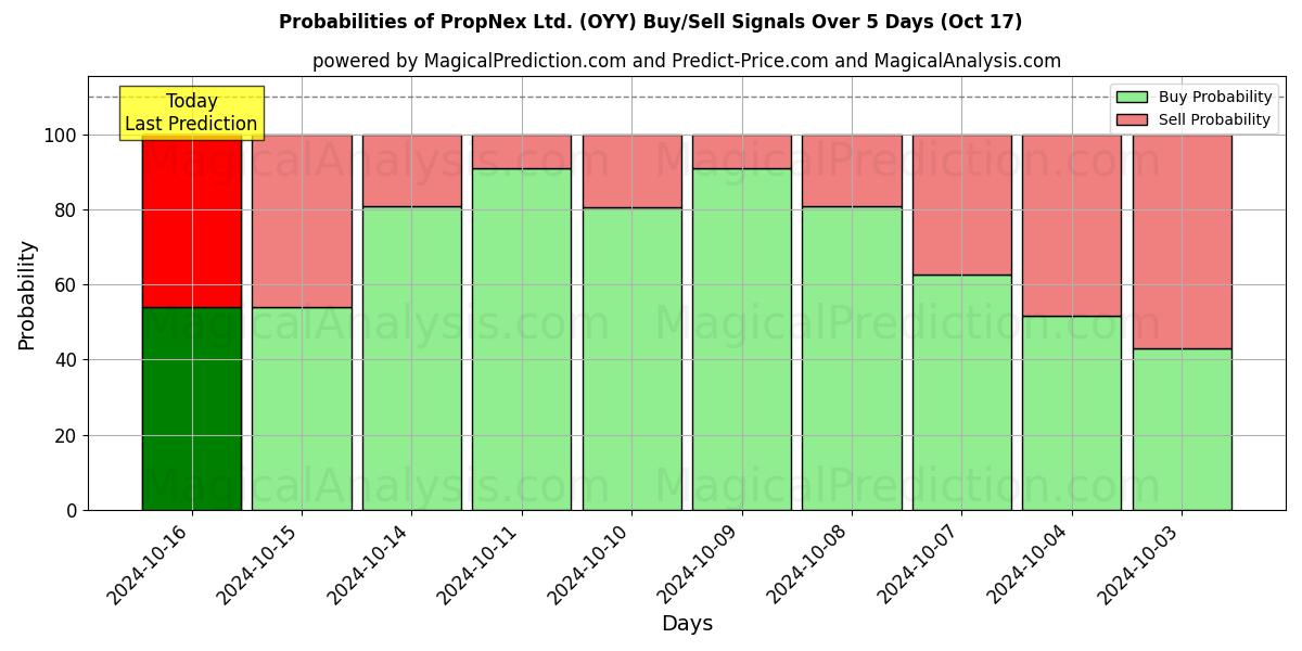 Probabilities of PropNex Ltd. (OYY) Buy/Sell Signals Using Several AI Models Over 5 Days (17 Oct) 