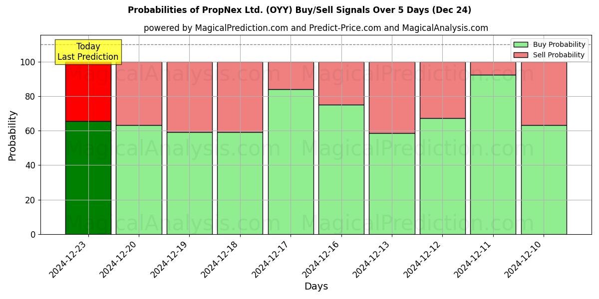 Probabilities of PropNex Ltd. (OYY) Buy/Sell Signals Using Several AI Models Over 5 Days (24 Dec) 