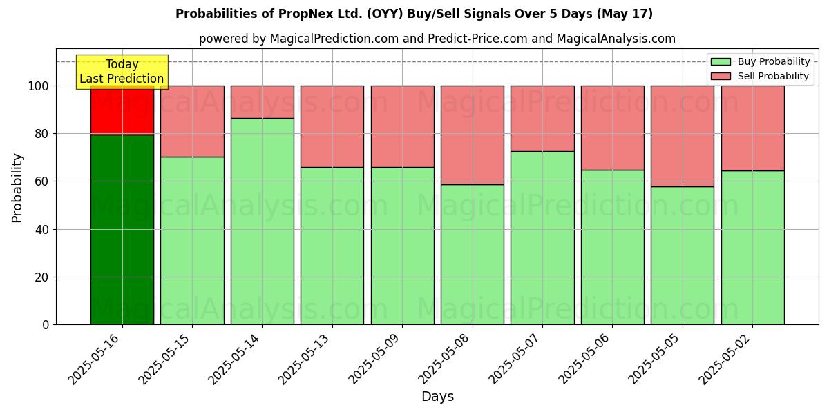 Probabilities of PropNex Ltd. (OYY) Buy/Sell Signals Using Several AI Models Over 5 Days (17 May) 