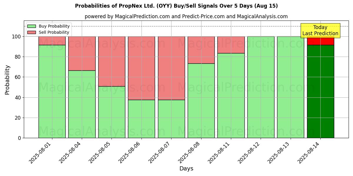 Probabilities of PropNex Ltd. (OYY) Buy/Sell Signals Using Several AI Models Over 5 Days (15 Aug) 