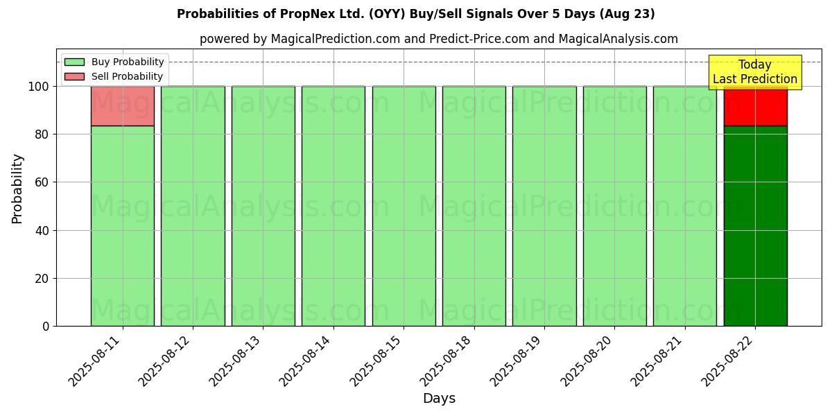Probabilities of PropNex Ltd. (OYY) Buy/Sell Signals Using Several AI Models Over 5 Days (23 Aug) 