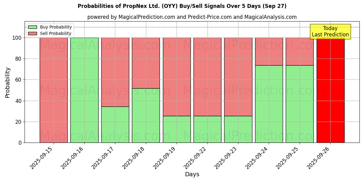 Probabilities of PropNex Ltd. (OYY) Buy/Sell Signals Using Several AI Models Over 5 Days (27 Sep) 