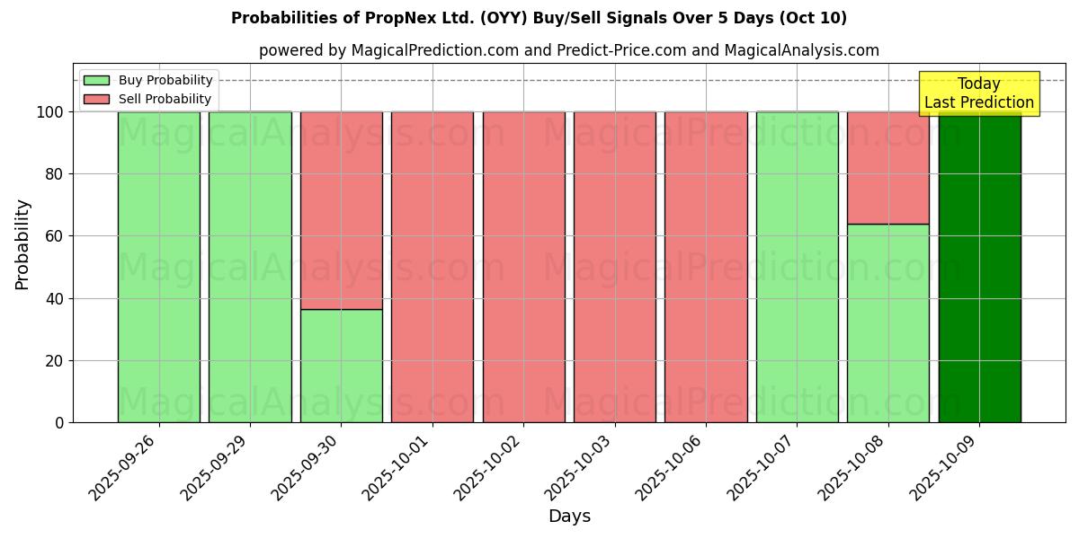 Probabilities of PropNex Ltd. (OYY) Buy/Sell Signals Using Several AI Models Over 5 Days (10 Oct) 