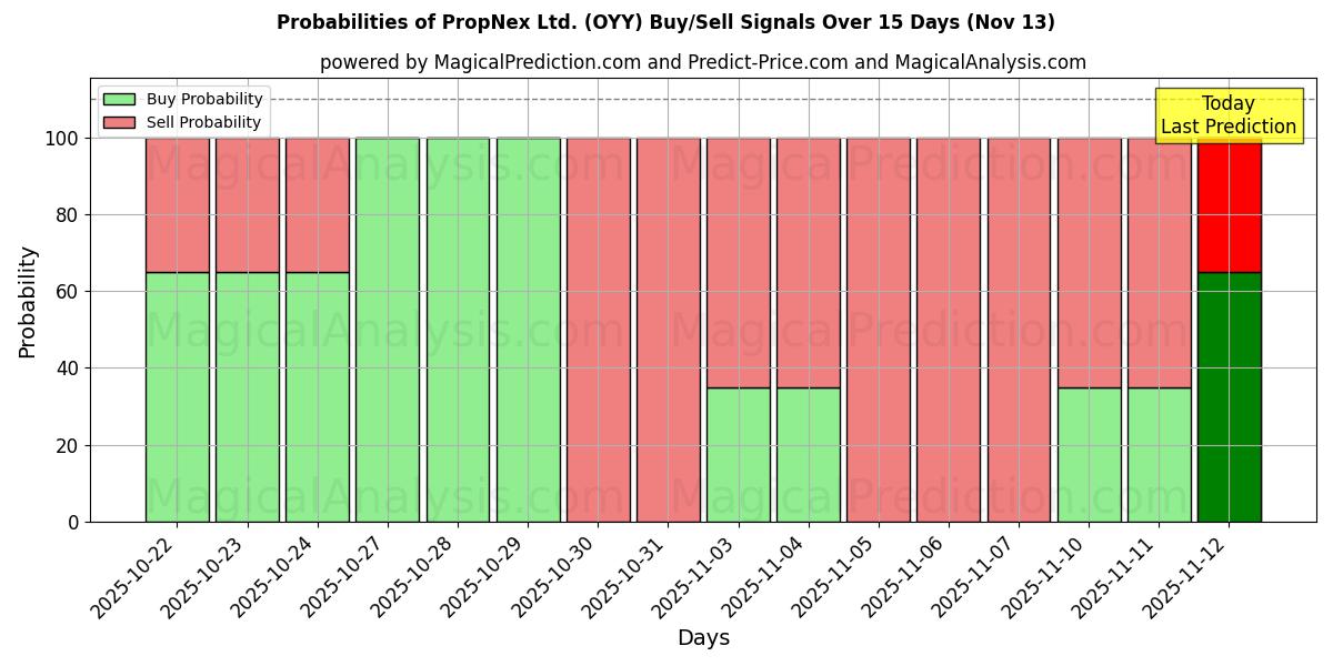 Probabilities of PropNex Ltd. (OYY) Buy/Sell Signals Using Several AI Models Over 5 Days (13 Nov) 