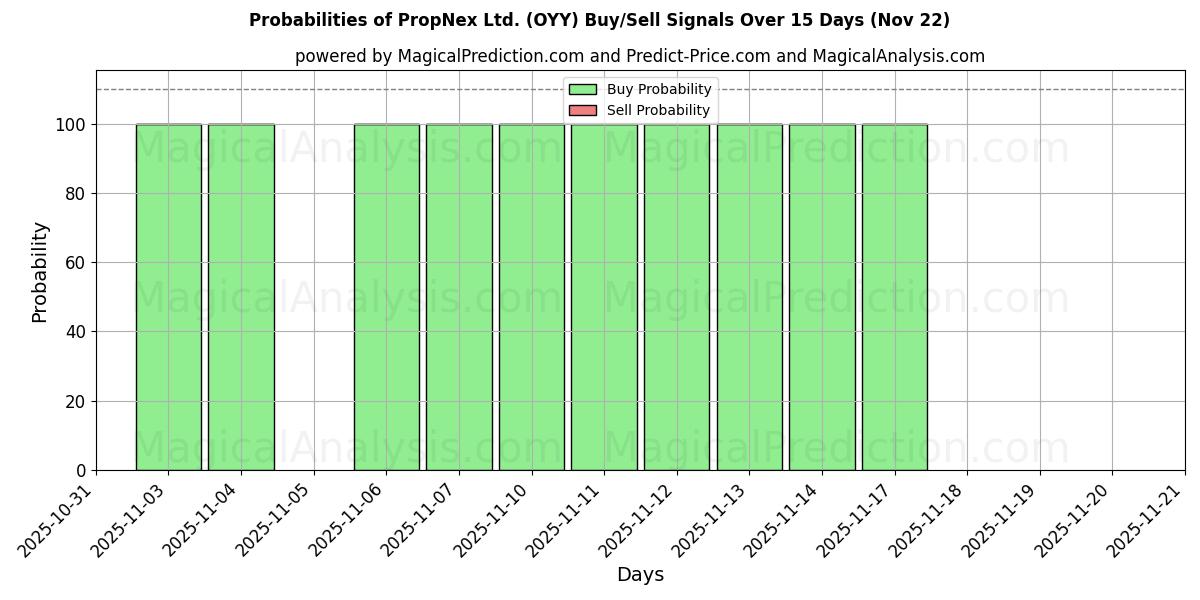 Probabilities of PropNex Ltd. (OYY) Buy/Sell Signals Using Several AI Models Over 5 Days (22 Nov) 