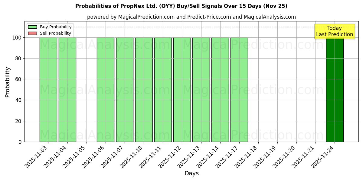 Probabilities of PropNex Ltd. (OYY) Buy/Sell Signals Using Several AI Models Over 5 Days (25 Nov) 