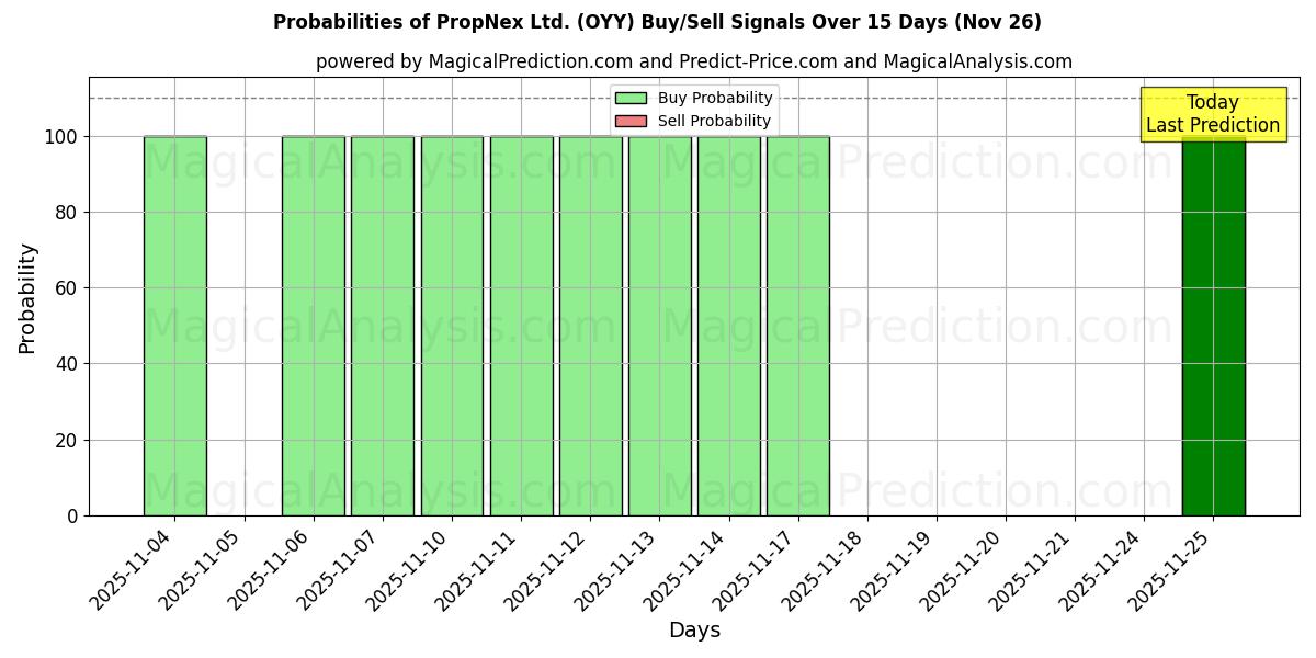 Probabilities of PropNex Ltd. (OYY) Buy/Sell Signals Using Several AI Models Over 5 Days (26 Nov) 