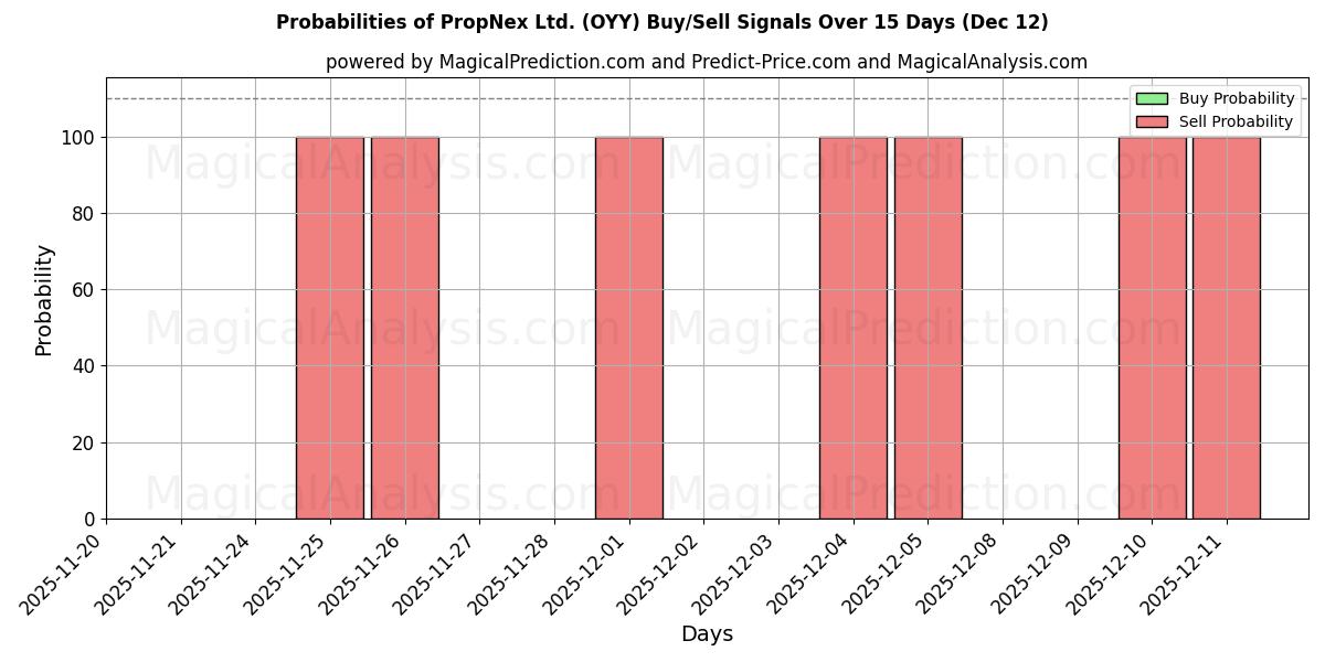 Probabilities of PropNex Ltd. (OYY) Buy/Sell Signals Using Several AI Models Over 5 Days (12 Dec) 